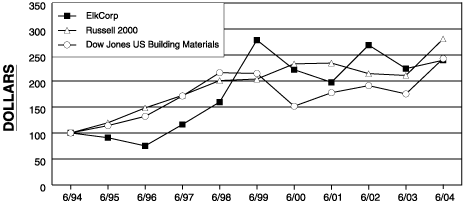 (PERFORMANCE GRAPH)